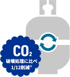 CO2破壊処理に比べ1/12削減※